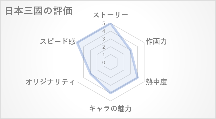 日本三國の評価